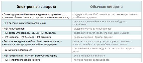 Сравнение плюсов и минусов обычных и электронных сигарет сравнение обычных сигарет с электронными